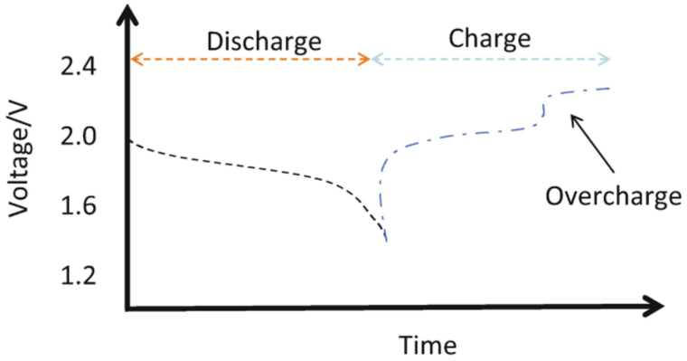 Nature's Generator - Decoding the Lead Acid Discharge Curve for Off-Grid Success