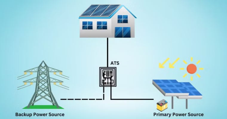 Nature's Generator - Integrating an Automatic Generator Transfer Switch with Solar: A Safety and Compliance Guide