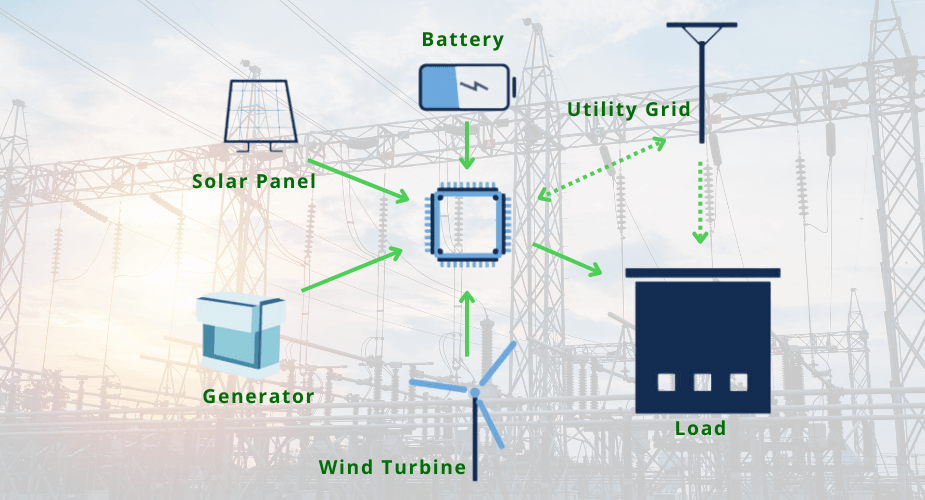 What is a Microgrid?