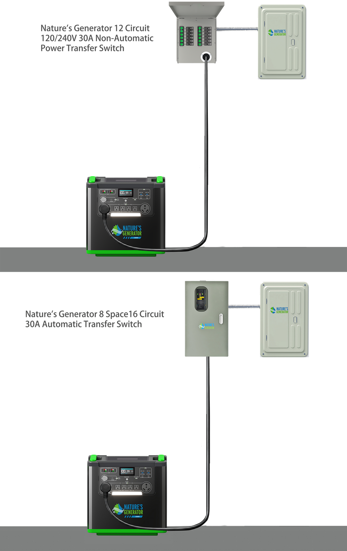 Expand the Connections by Transfer Switch: