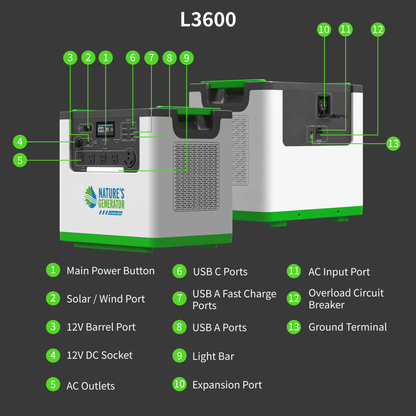 Product - An annotated product diagram of a Nature's Generation L3600 portable power station on a dark gray background, showing the power station with numbered callouts pointing to various ports and buttons, plus a legend of labels at the bottom.