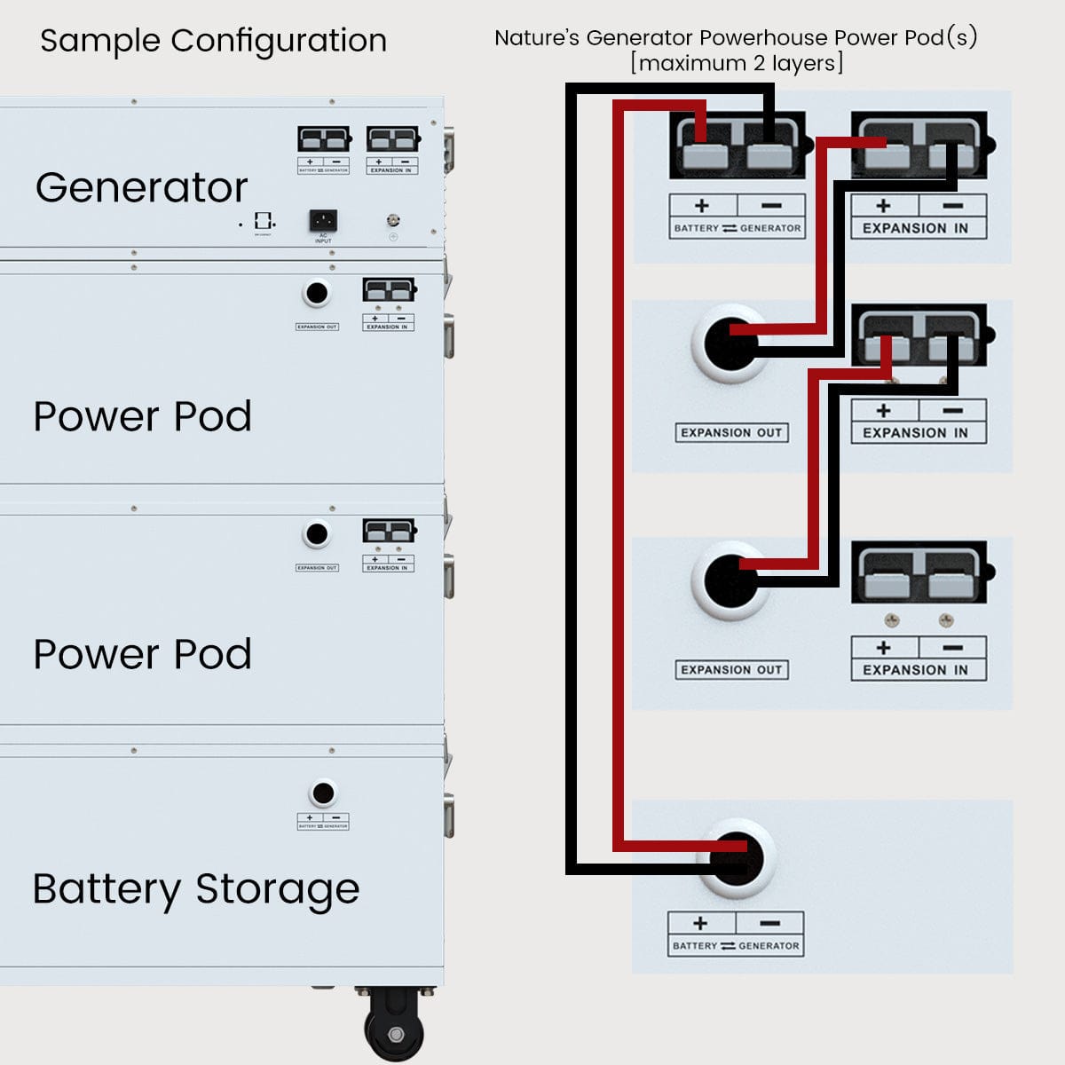 Sample Config Powerhouse with Two Pods